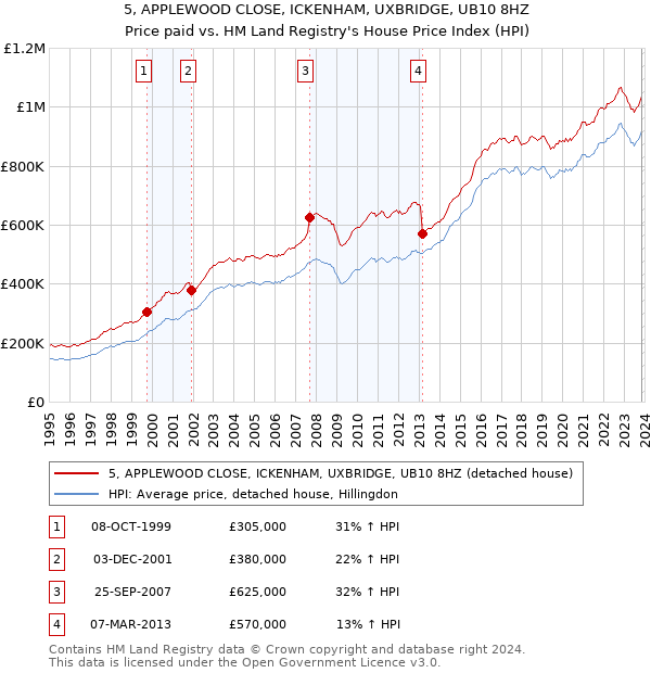 5, APPLEWOOD CLOSE, ICKENHAM, UXBRIDGE, UB10 8HZ: Price paid vs HM Land Registry's House Price Index