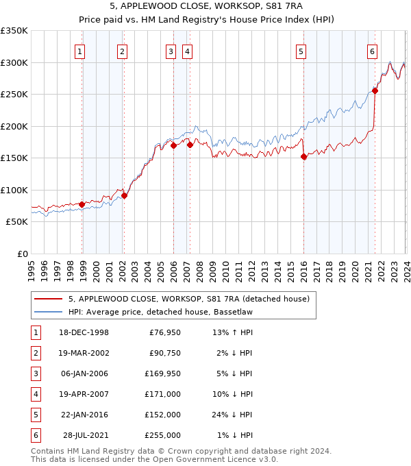 5, APPLEWOOD CLOSE, WORKSOP, S81 7RA: Price paid vs HM Land Registry's House Price Index