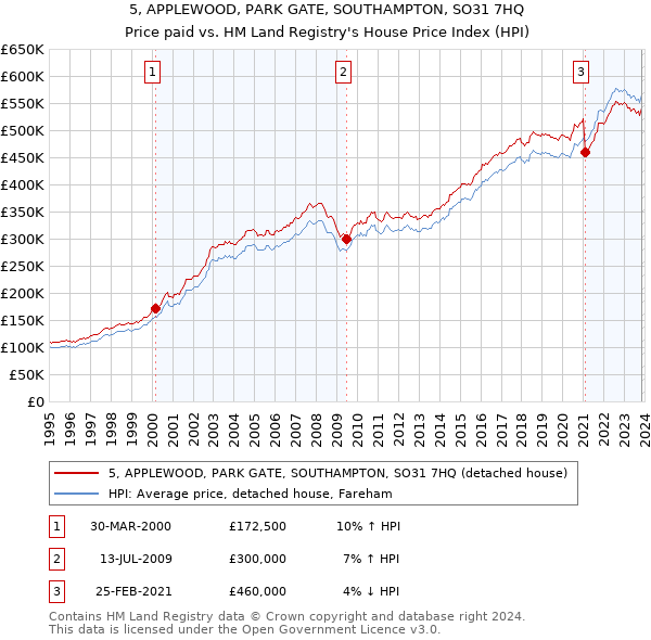 5, APPLEWOOD, PARK GATE, SOUTHAMPTON, SO31 7HQ: Price paid vs HM Land Registry's House Price Index