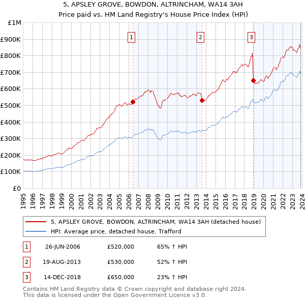 5, APSLEY GROVE, BOWDON, ALTRINCHAM, WA14 3AH: Price paid vs HM Land Registry's House Price Index