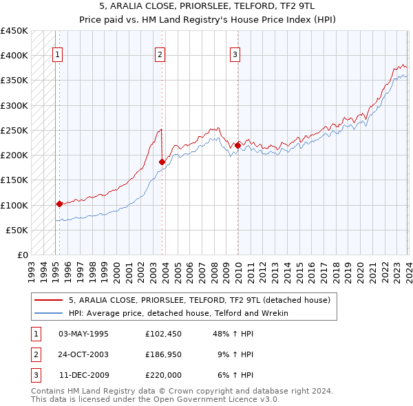 5, ARALIA CLOSE, PRIORSLEE, TELFORD, TF2 9TL: Price paid vs HM Land Registry's House Price Index