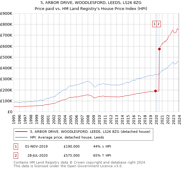 5, ARBOR DRIVE, WOODLESFORD, LEEDS, LS26 8ZG: Price paid vs HM Land Registry's House Price Index