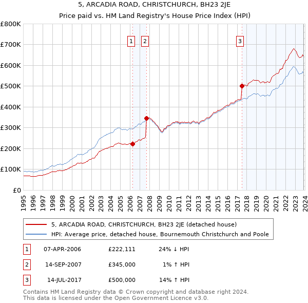 5, ARCADIA ROAD, CHRISTCHURCH, BH23 2JE: Price paid vs HM Land Registry's House Price Index