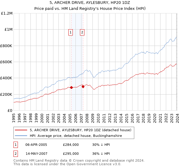 5, ARCHER DRIVE, AYLESBURY, HP20 1DZ: Price paid vs HM Land Registry's House Price Index