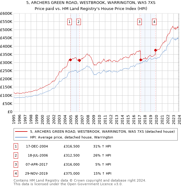 5, ARCHERS GREEN ROAD, WESTBROOK, WARRINGTON, WA5 7XS: Price paid vs HM Land Registry's House Price Index