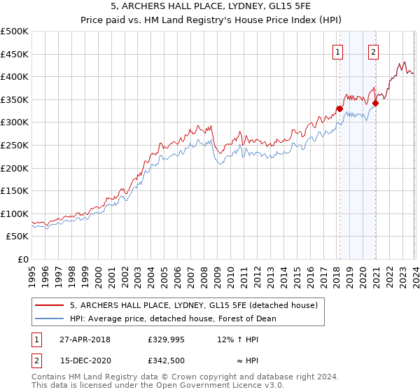 5, ARCHERS HALL PLACE, LYDNEY, GL15 5FE: Price paid vs HM Land Registry's House Price Index