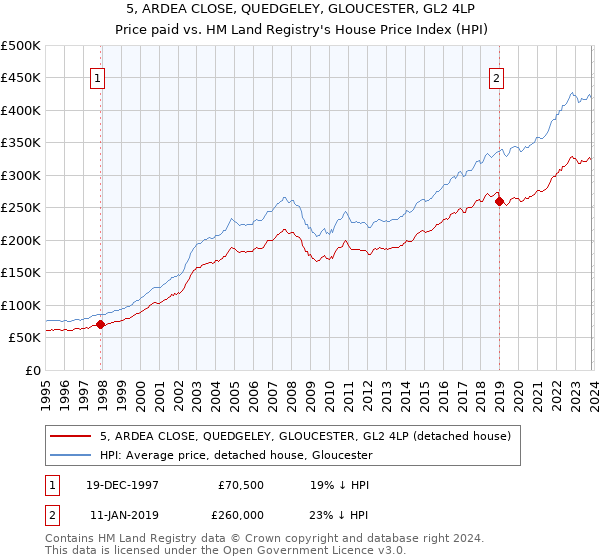 5, ARDEA CLOSE, QUEDGELEY, GLOUCESTER, GL2 4LP: Price paid vs HM Land Registry's House Price Index
