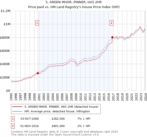 5, ARDEN MHOR, PINNER, HA5 2HR: Price paid vs HM Land Registry's House Price Index