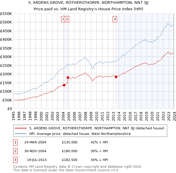 5, ARDENS GROVE, ROTHERSTHORPE, NORTHAMPTON, NN7 3JJ: Price paid vs HM Land Registry's House Price Index