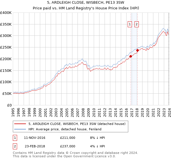 5, ARDLEIGH CLOSE, WISBECH, PE13 3SW: Price paid vs HM Land Registry's House Price Index