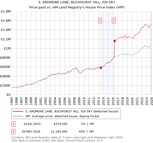 5, ARDMORE LANE, BUCKHURST HILL, IG9 5RY: Price paid vs HM Land Registry's House Price Index
