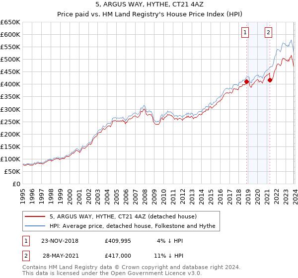 5, ARGUS WAY, HYTHE, CT21 4AZ: Price paid vs HM Land Registry's House Price Index