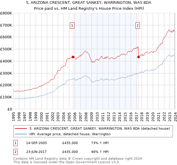 5, ARIZONA CRESCENT, GREAT SANKEY, WARRINGTON, WA5 8DA: Price paid vs HM Land Registry's House Price Index