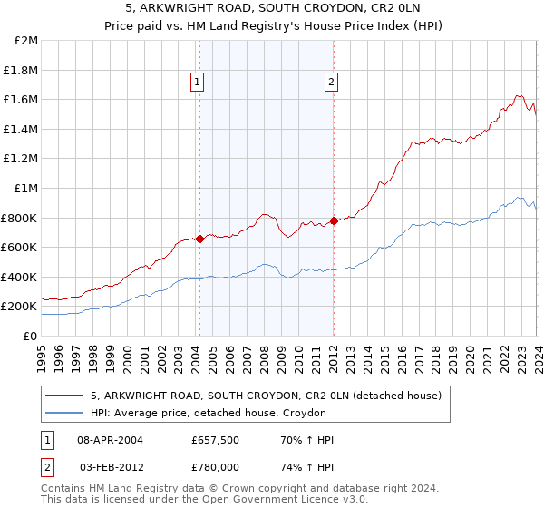 5, ARKWRIGHT ROAD, SOUTH CROYDON, CR2 0LN: Price paid vs HM Land Registry's House Price Index