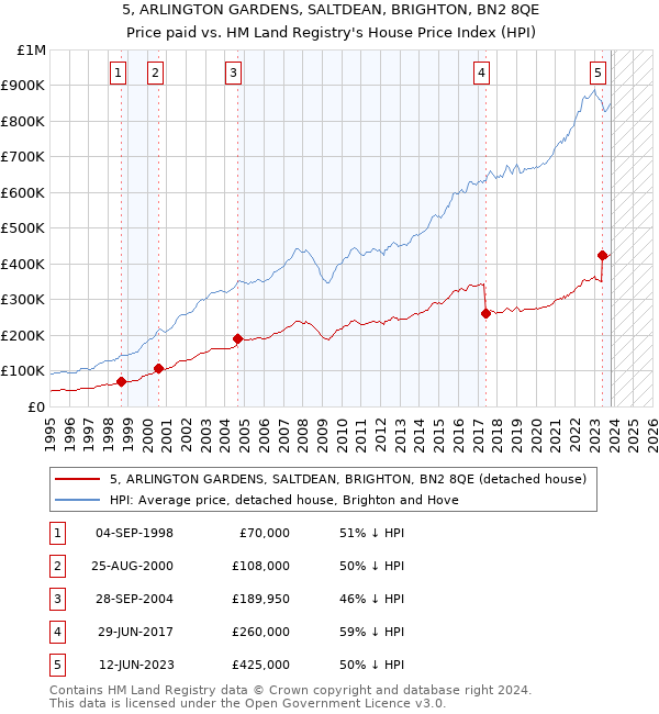 5, ARLINGTON GARDENS, SALTDEAN, BRIGHTON, BN2 8QE: Price paid vs HM Land Registry's House Price Index