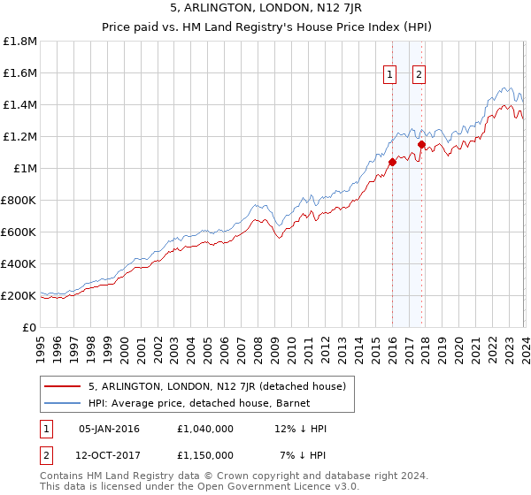 5, ARLINGTON, LONDON, N12 7JR: Price paid vs HM Land Registry's House Price Index