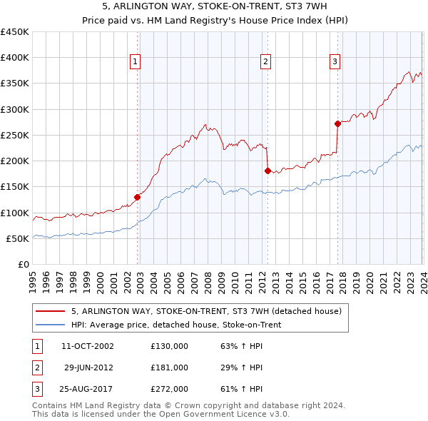 5, ARLINGTON WAY, STOKE-ON-TRENT, ST3 7WH: Price paid vs HM Land Registry's House Price Index