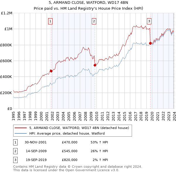 5, ARMAND CLOSE, WATFORD, WD17 4BN: Price paid vs HM Land Registry's House Price Index