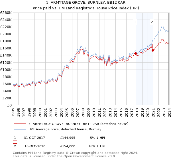 5, ARMYTAGE GROVE, BURNLEY, BB12 0AR: Price paid vs HM Land Registry's House Price Index