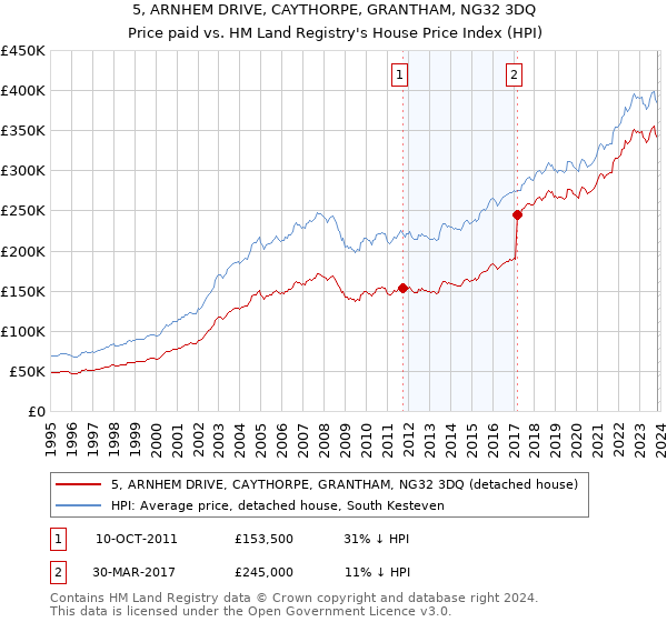5, ARNHEM DRIVE, CAYTHORPE, GRANTHAM, NG32 3DQ: Price paid vs HM Land Registry's House Price Index