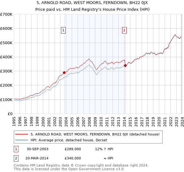 5, ARNOLD ROAD, WEST MOORS, FERNDOWN, BH22 0JX: Price paid vs HM Land Registry's House Price Index