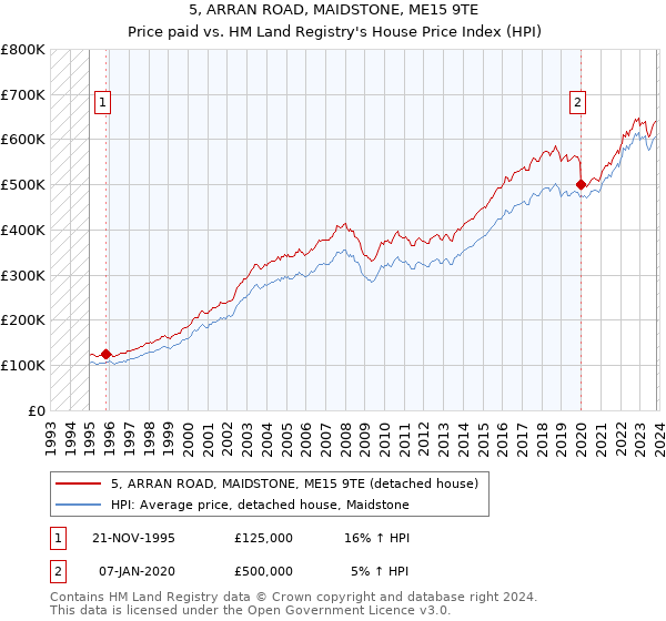 5, ARRAN ROAD, MAIDSTONE, ME15 9TE: Price paid vs HM Land Registry's House Price Index