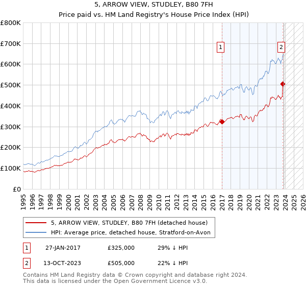 5, ARROW VIEW, STUDLEY, B80 7FH: Price paid vs HM Land Registry's House Price Index
