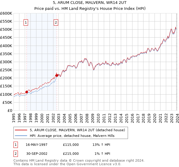5, ARUM CLOSE, MALVERN, WR14 2UT: Price paid vs HM Land Registry's House Price Index