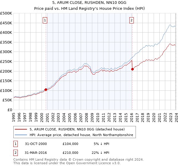 5, ARUM CLOSE, RUSHDEN, NN10 0GG: Price paid vs HM Land Registry's House Price Index