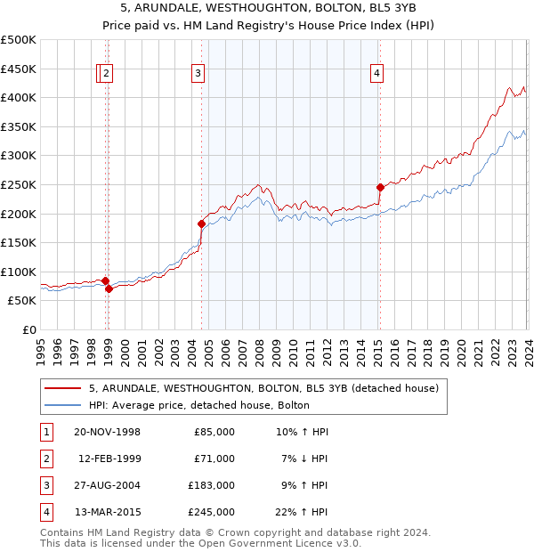 5, ARUNDALE, WESTHOUGHTON, BOLTON, BL5 3YB: Price paid vs HM Land Registry's House Price Index