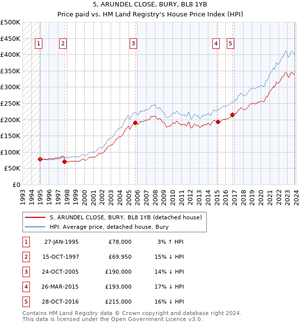 5, ARUNDEL CLOSE, BURY, BL8 1YB: Price paid vs HM Land Registry's House Price Index