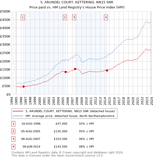 5, ARUNDEL COURT, KETTERING, NN15 5NR: Price paid vs HM Land Registry's House Price Index