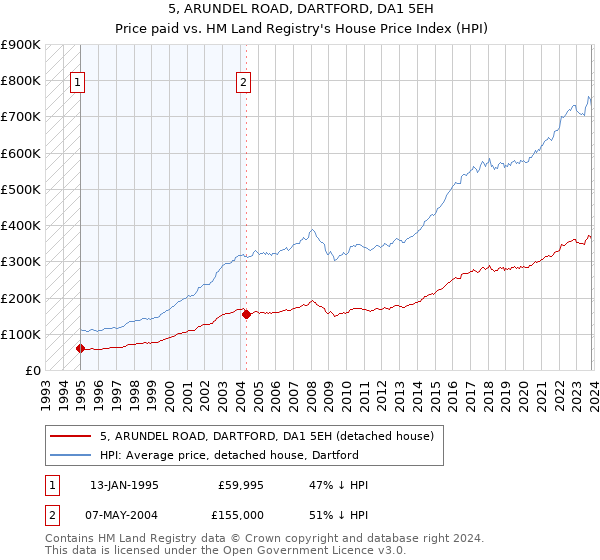 5, ARUNDEL ROAD, DARTFORD, DA1 5EH: Price paid vs HM Land Registry's House Price Index