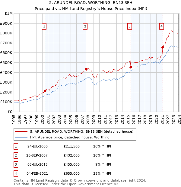 5, ARUNDEL ROAD, WORTHING, BN13 3EH: Price paid vs HM Land Registry's House Price Index