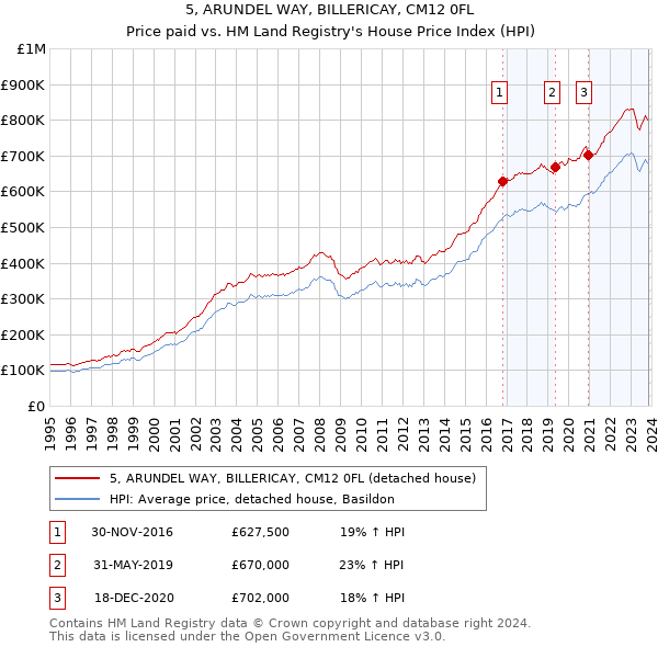 5, ARUNDEL WAY, BILLERICAY, CM12 0FL: Price paid vs HM Land Registry's House Price Index