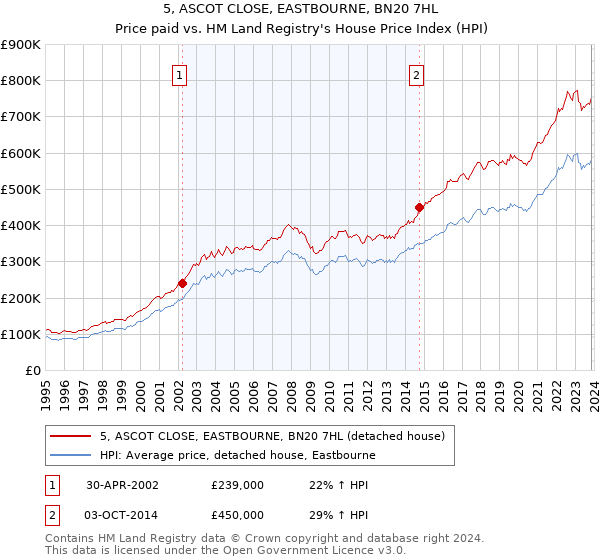5, ASCOT CLOSE, EASTBOURNE, BN20 7HL: Price paid vs HM Land Registry's House Price Index