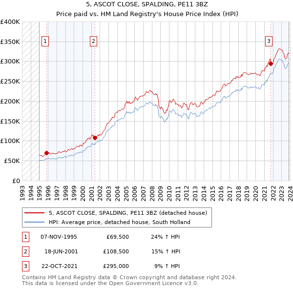 5, ASCOT CLOSE, SPALDING, PE11 3BZ: Price paid vs HM Land Registry's House Price Index