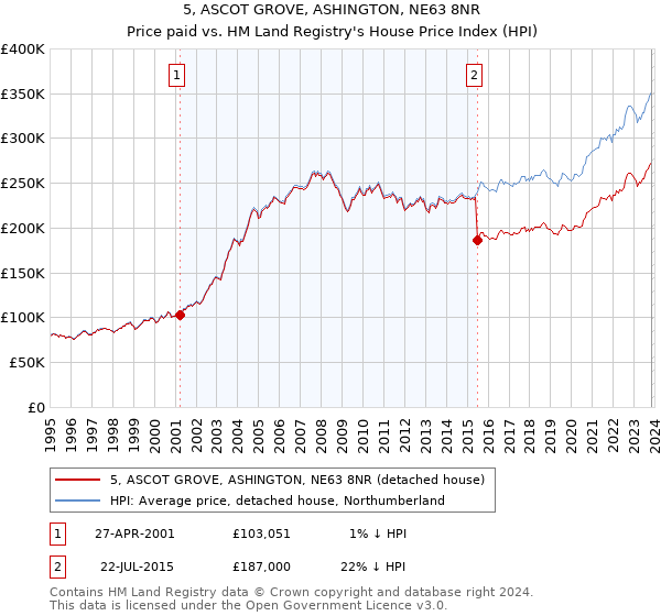 5, ASCOT GROVE, ASHINGTON, NE63 8NR: Price paid vs HM Land Registry's House Price Index