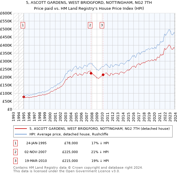 5, ASCOTT GARDENS, WEST BRIDGFORD, NOTTINGHAM, NG2 7TH: Price paid vs HM Land Registry's House Price Index