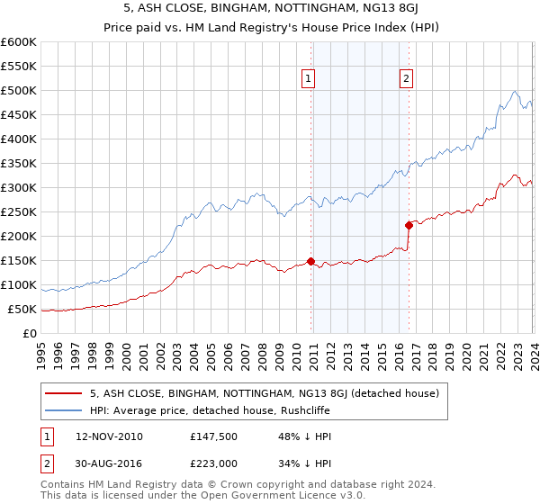5, ASH CLOSE, BINGHAM, NOTTINGHAM, NG13 8GJ: Price paid vs HM Land Registry's House Price Index