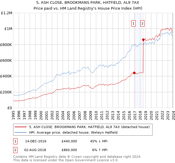 5, ASH CLOSE, BROOKMANS PARK, HATFIELD, AL9 7AX: Price paid vs HM Land Registry's House Price Index