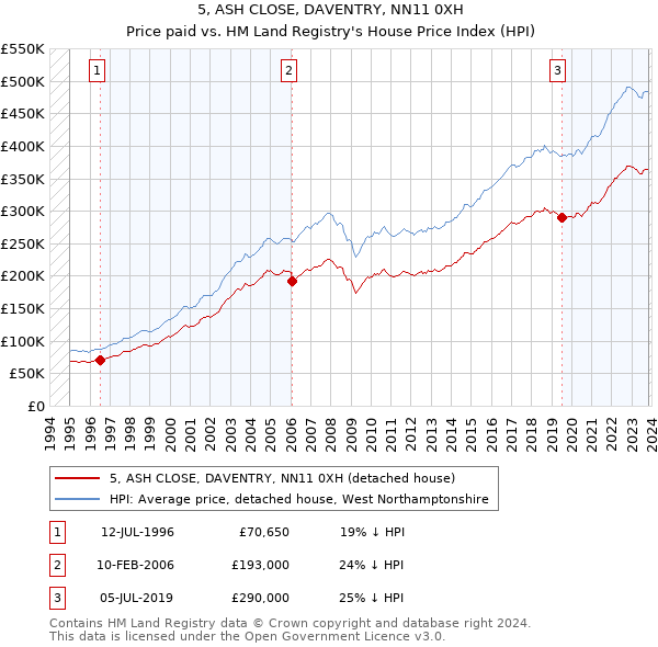 5, ASH CLOSE, DAVENTRY, NN11 0XH: Price paid vs HM Land Registry's House Price Index