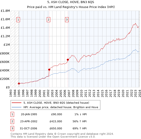 5, ASH CLOSE, HOVE, BN3 6QS: Price paid vs HM Land Registry's House Price Index