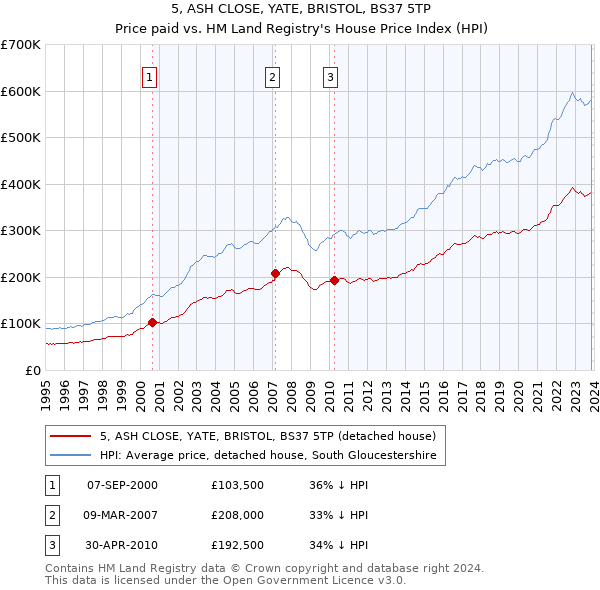 5, ASH CLOSE, YATE, BRISTOL, BS37 5TP: Price paid vs HM Land Registry's House Price Index