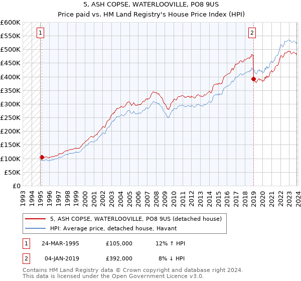 5, ASH COPSE, WATERLOOVILLE, PO8 9US: Price paid vs HM Land Registry's House Price Index