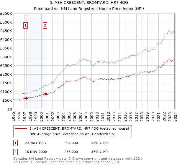 5, ASH CRESCENT, BROMYARD, HR7 4QG: Price paid vs HM Land Registry's House Price Index