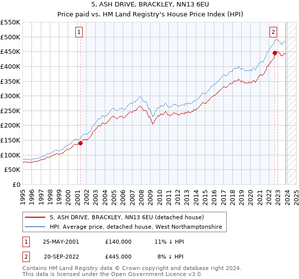 5, ASH DRIVE, BRACKLEY, NN13 6EU: Price paid vs HM Land Registry's House Price Index