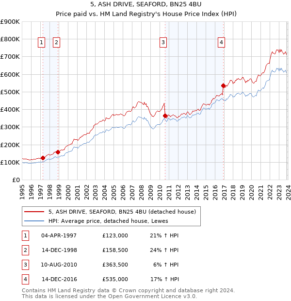 5, ASH DRIVE, SEAFORD, BN25 4BU: Price paid vs HM Land Registry's House Price Index