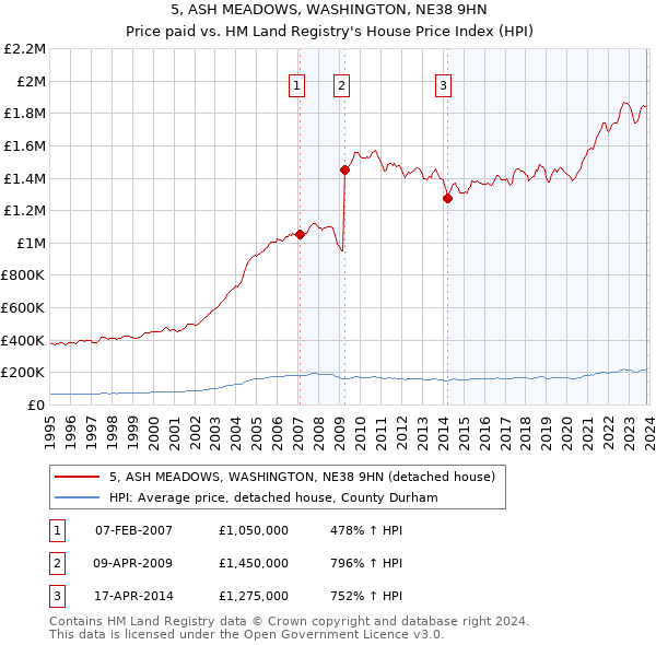 5, ASH MEADOWS, WASHINGTON, NE38 9HN: Price paid vs HM Land Registry's House Price Index