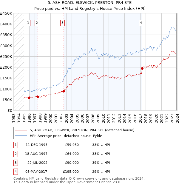 5, ASH ROAD, ELSWICK, PRESTON, PR4 3YE: Price paid vs HM Land Registry's House Price Index